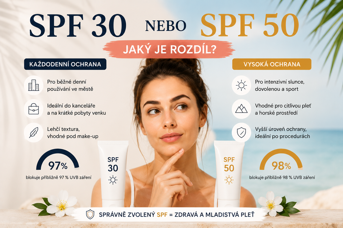 SPF 30 nebo SPF 50? Jak vybrat správnou ochranu pleti